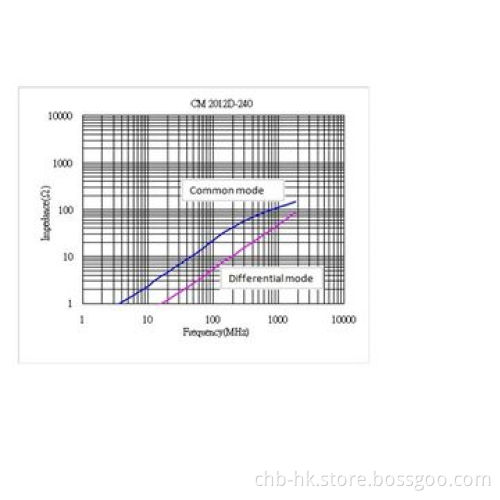 Common Mode Choke Coils, 0805 24 Ohms Impedance, Cut-off Frequency of 7.5GHz for USB 3.0, HDMI